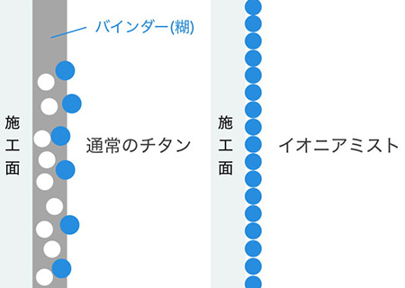 バインダー(接着剤)がなくてもガラスにも吸着します!