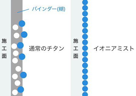 バインダー（接着剤）がなくてもガラスにも吸着します！