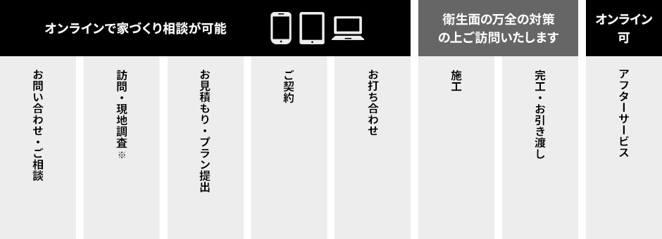 お問い合わせから施工前のお打ち合わせまでオンラインが可能！