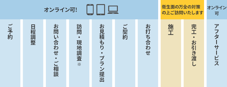 お問い合わせから施工前のお打ち合わせまでオンラインが可能!