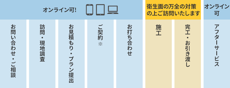 お問い合わせから施工前のお打ち合わせまでオンラインが可能！